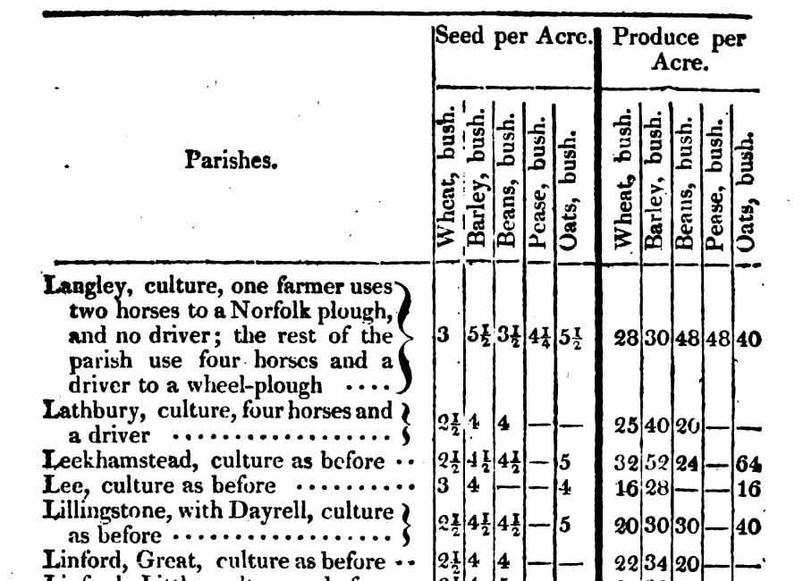 Priest’s General View of the Agriculture of Buckinghamshire, table of land use, Great Linford.